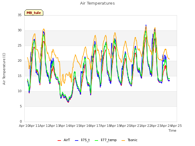 plot of Air Temperatures