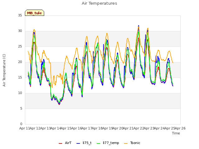 plot of Air Temperatures