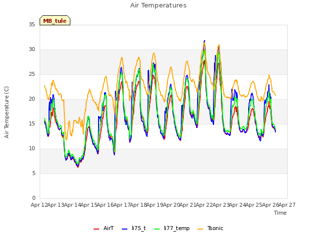 plot of Air Temperatures