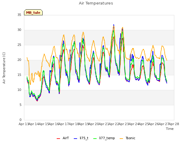 plot of Air Temperatures