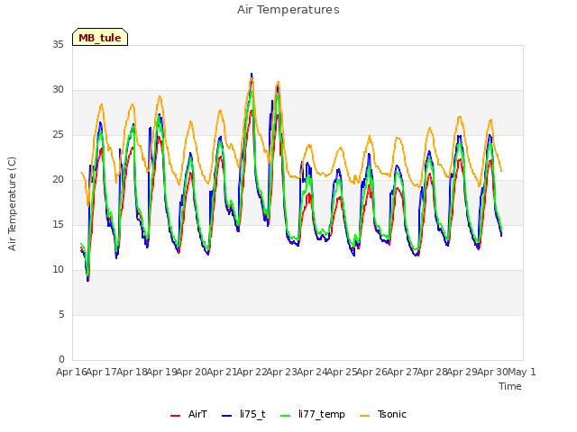 plot of Air Temperatures
