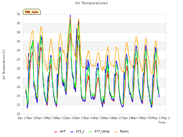 plot of Air Temperatures