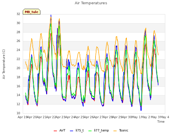 plot of Air Temperatures