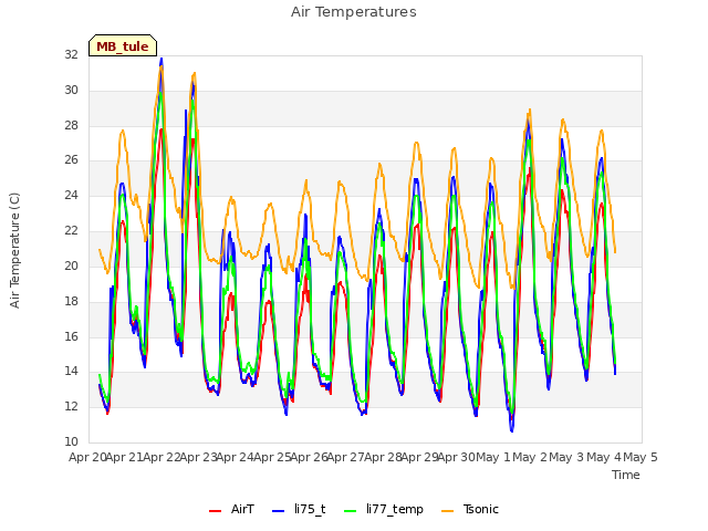 plot of Air Temperatures