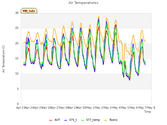 plot of Air Temperatures