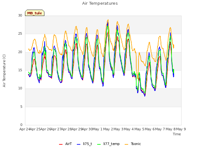 plot of Air Temperatures