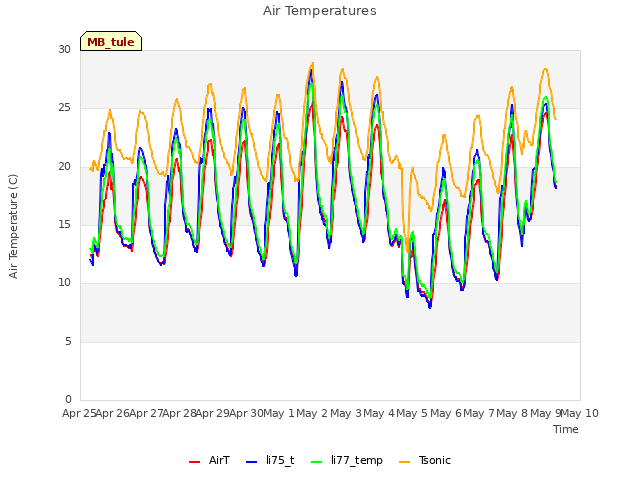 plot of Air Temperatures