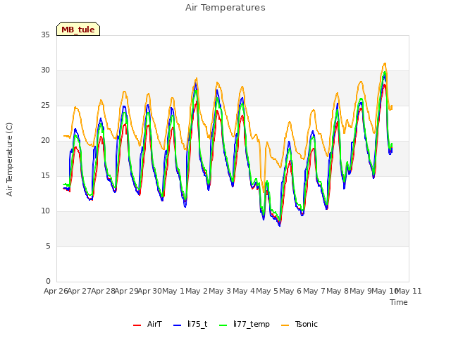 plot of Air Temperatures