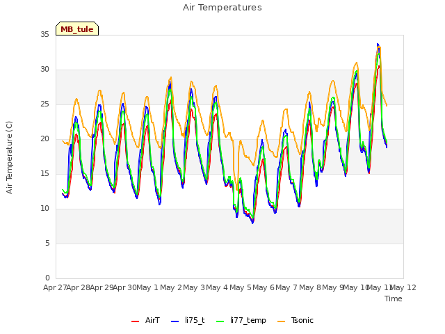 plot of Air Temperatures