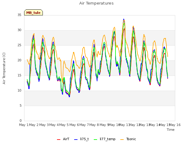 plot of Air Temperatures
