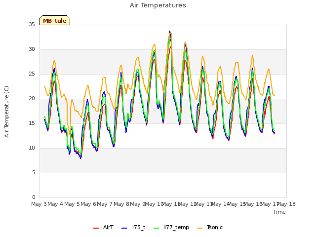 plot of Air Temperatures