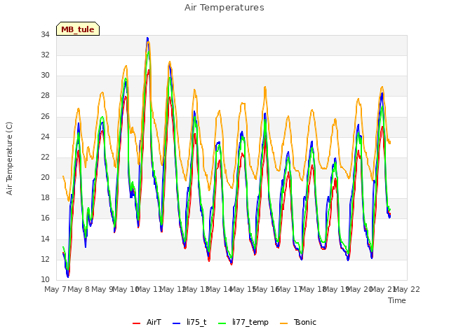 plot of Air Temperatures