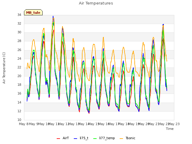 plot of Air Temperatures