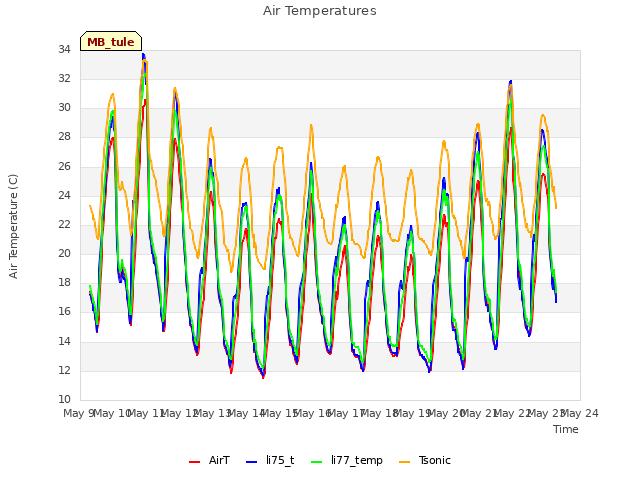 plot of Air Temperatures