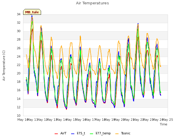 plot of Air Temperatures