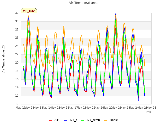 plot of Air Temperatures