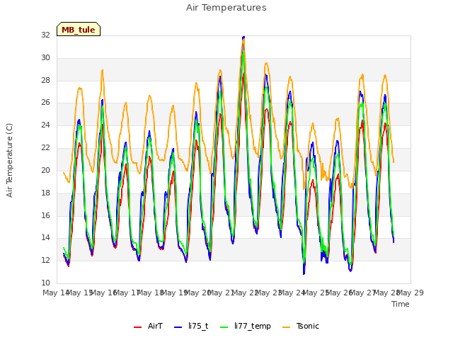 plot of Air Temperatures