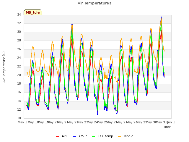 plot of Air Temperatures