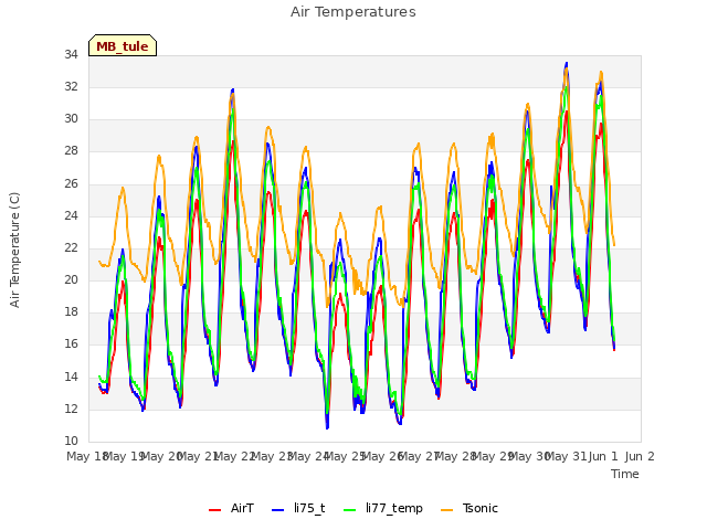 plot of Air Temperatures