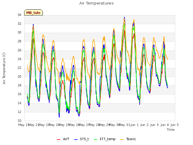 plot of Air Temperatures