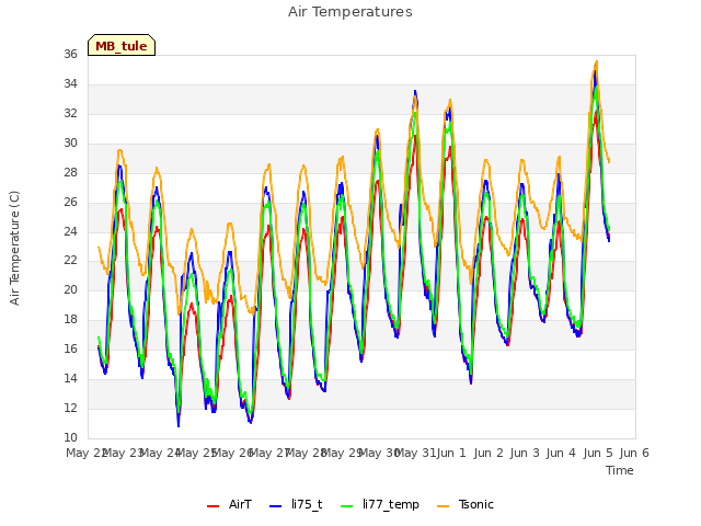 plot of Air Temperatures