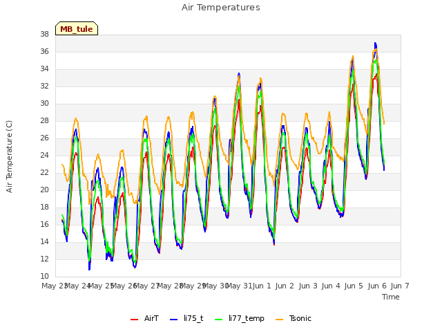 plot of Air Temperatures