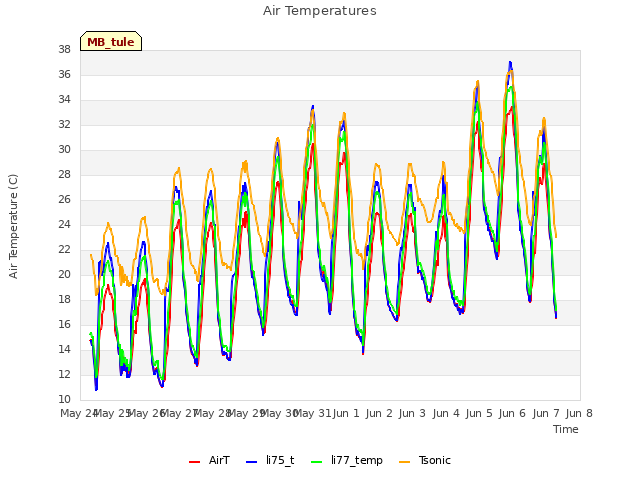 plot of Air Temperatures