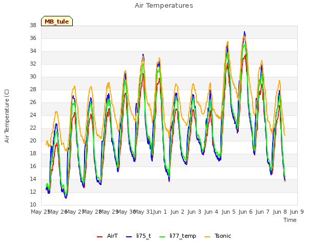 plot of Air Temperatures