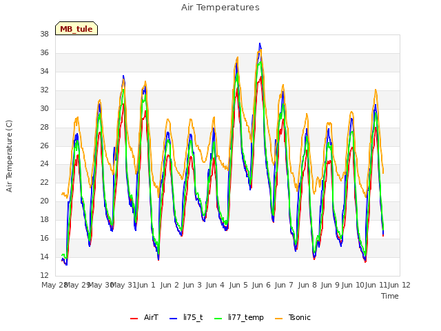 plot of Air Temperatures