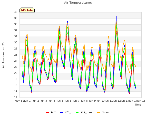 plot of Air Temperatures