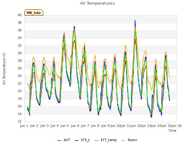 plot of Air Temperatures