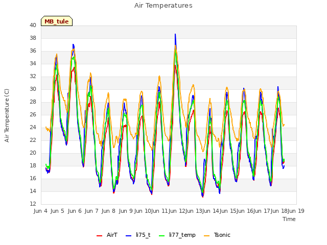 plot of Air Temperatures