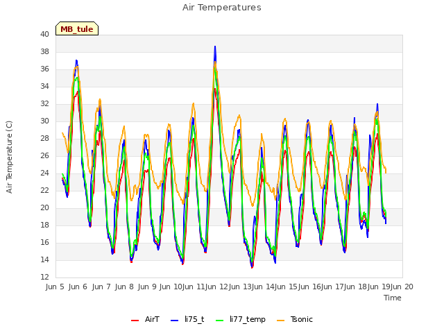 plot of Air Temperatures