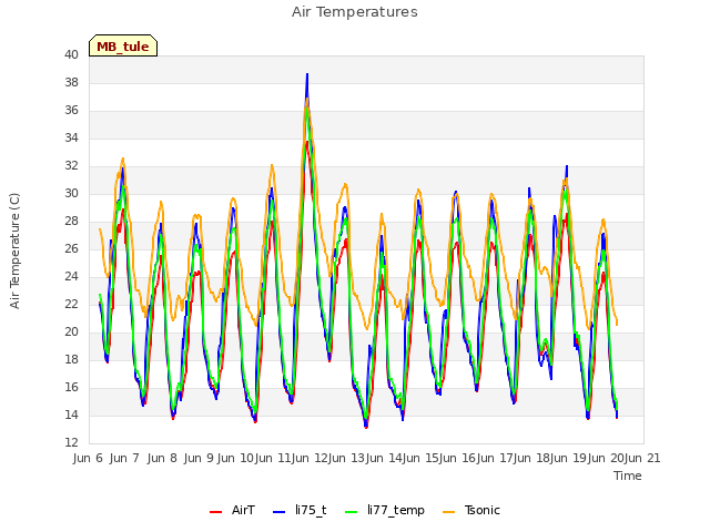 plot of Air Temperatures