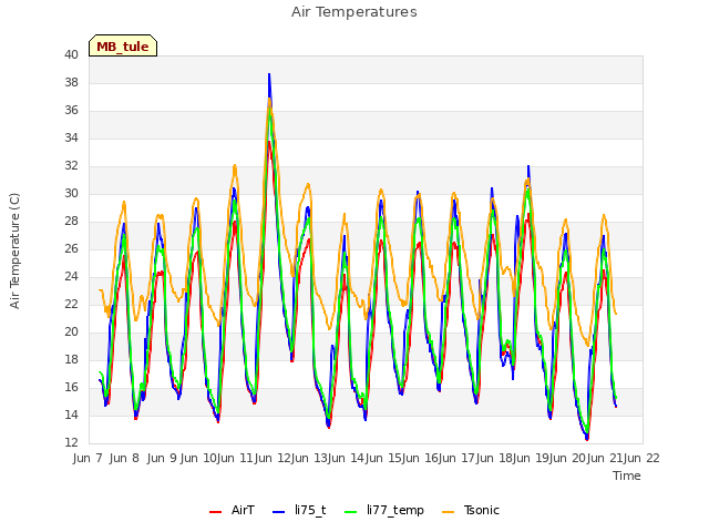 plot of Air Temperatures