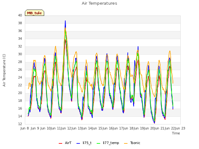 plot of Air Temperatures