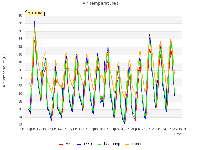 plot of Air Temperatures