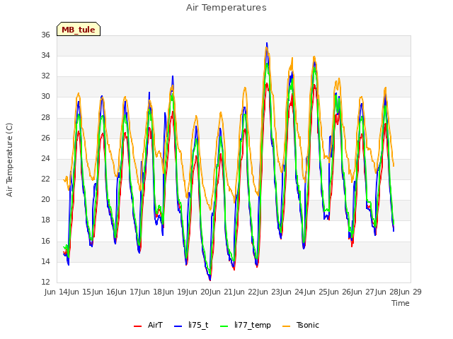 plot of Air Temperatures