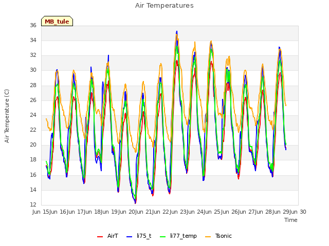 plot of Air Temperatures