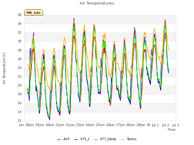 plot of Air Temperatures