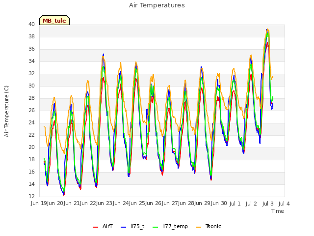 plot of Air Temperatures