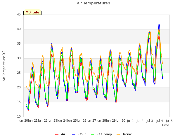 plot of Air Temperatures