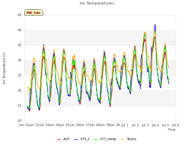 plot of Air Temperatures