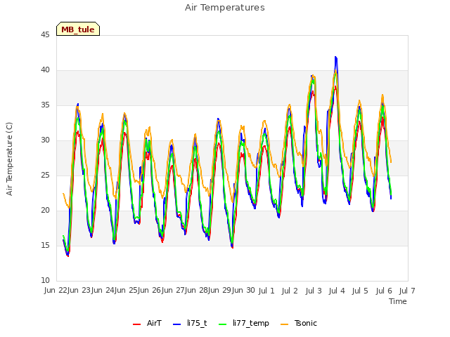 plot of Air Temperatures