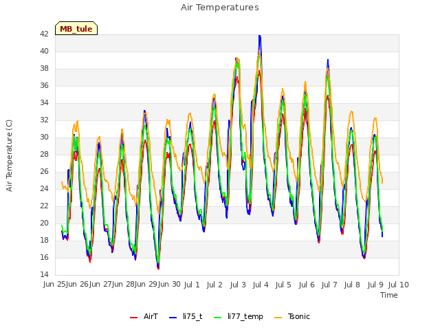plot of Air Temperatures