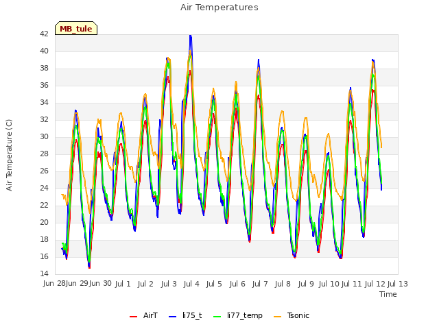 plot of Air Temperatures