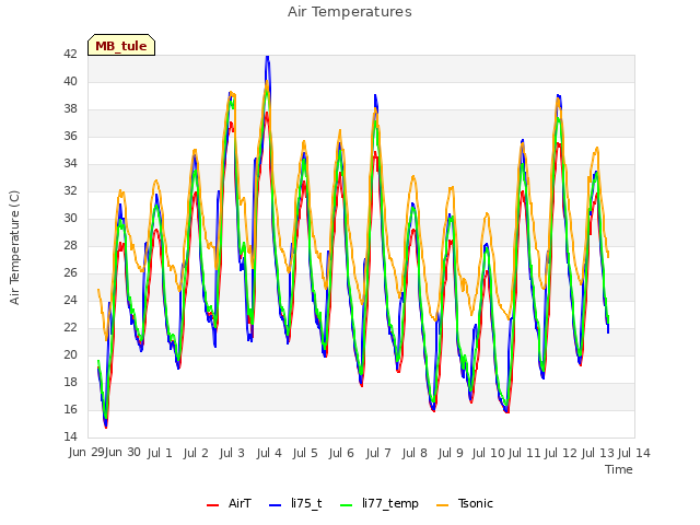 plot of Air Temperatures