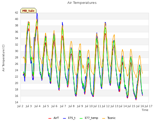 plot of Air Temperatures