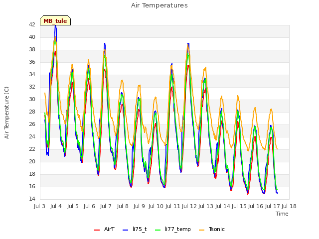 plot of Air Temperatures