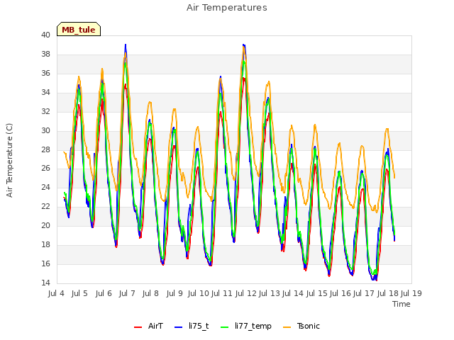 plot of Air Temperatures